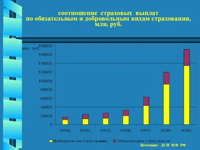 соотношение страховых выплат по обязательным и добровольным видам страхования, млн. руб. Источник: ДСН МФ РФ