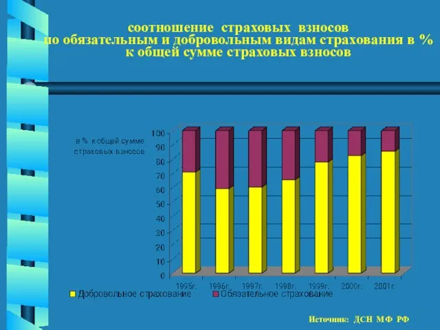 соотношение страховых взносов по обязательным и добровольным видам страхования в % к