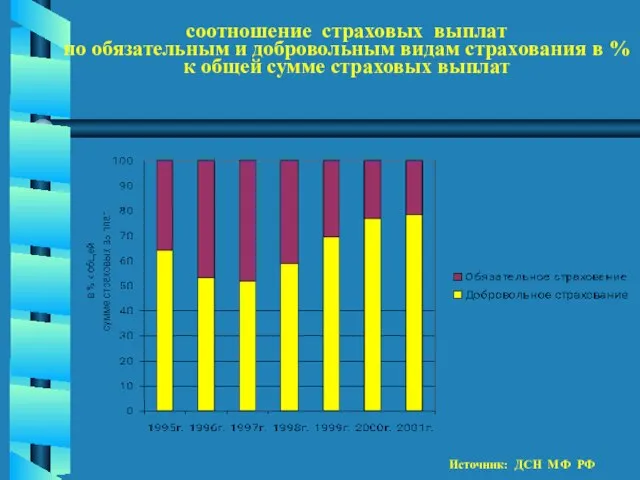 соотношение страховых выплат по обязательным и добровольным видам страхования в % к