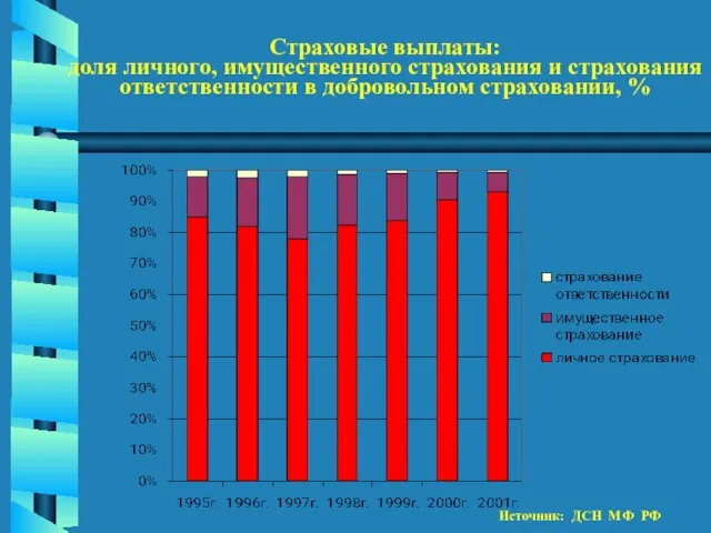 Страховые выплаты: доля личного, имущественного страхования и страхования ответственности в добровольном страховании,