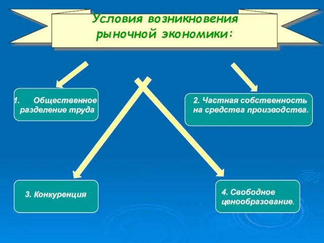 Условия возникновения рыночной экономики: Общественное разделение труда 2. Частная собственность на средства