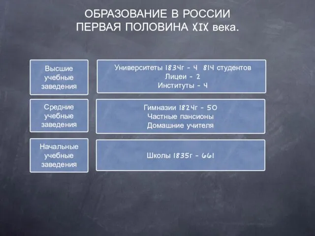 ОБРАЗОВАНИЕ В РОССИИ ПЕРВАЯ ПОЛОВИНА XIX века. Высшие учебные заведения Средние учебные