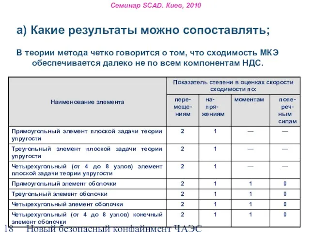 Новый безопасный конфайнмент ЧАЭС Семинар SCAD. Киев, 2010 а) Какие результаты можно