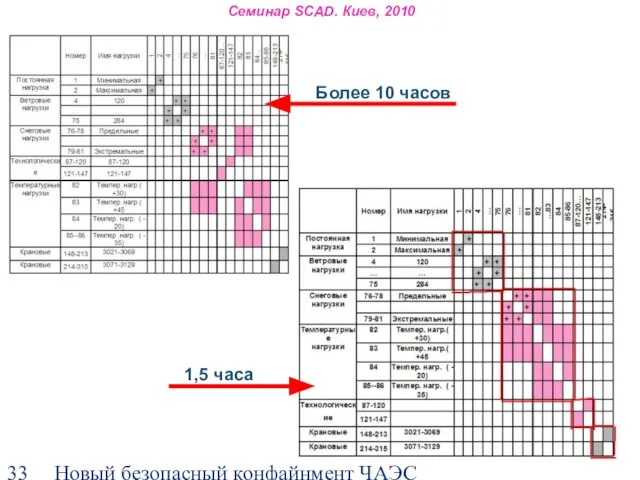 Новый безопасный конфайнмент ЧАЭС Семинар SCAD. Киев, 2010 1,5 часа Более 10 часов