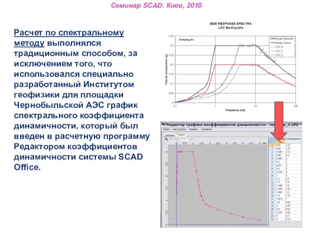 Расчет по спектральному методу выполнялся традиционным способом, за исключением того, что использовался