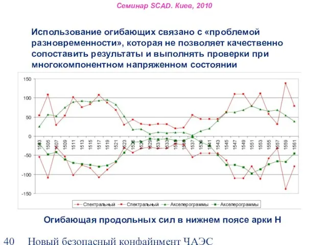 Новый безопасный конфайнмент ЧАЭС Огибающая продольных сил в нижнем поясе арки Н