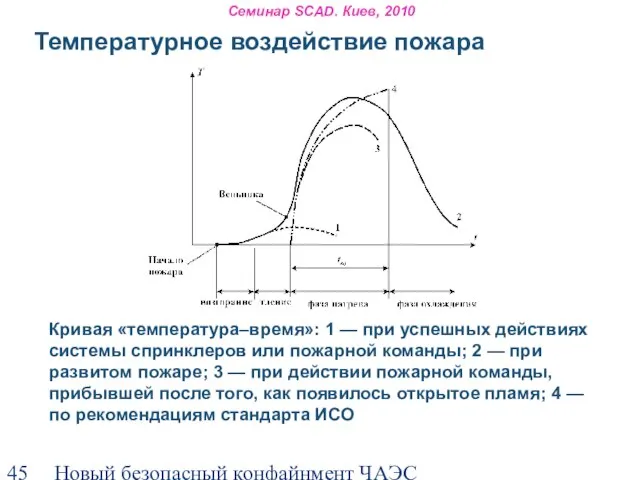 Новый безопасный конфайнмент ЧАЭС Семинар SCAD. Киев, 2010 Температурное воздействие пожара Кривая