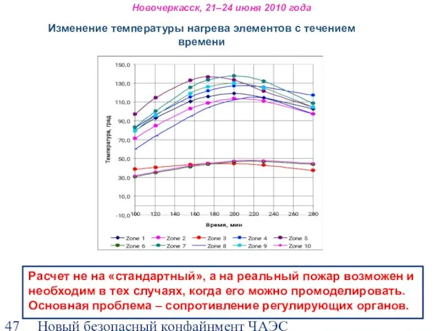 Новый безопасный конфайнмент ЧАЭС Изменение температуры нагрева элементов с течением времени Новочеркасск,