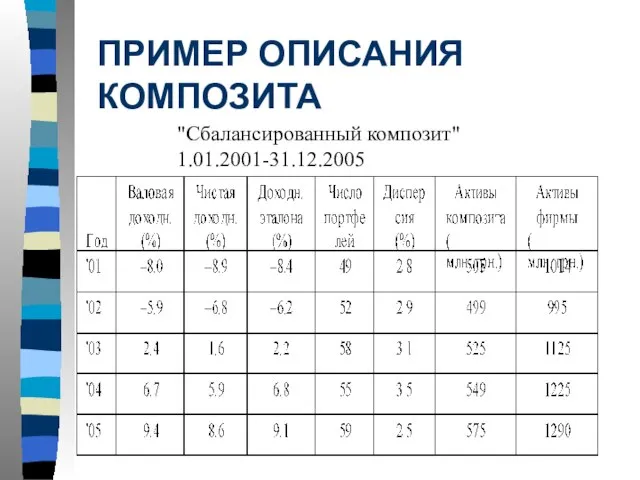 ПРИМЕР ОПИСАНИЯ КОМПОЗИТА "Сбалансированный композит" 1.01.2001-31.12.2005