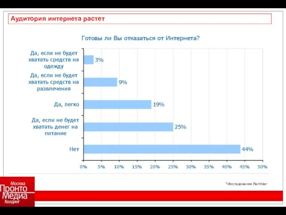 Аудитория интернета растет *Исследование Rambler