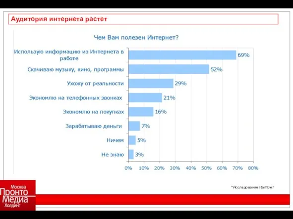 Аудитория интернета растет *Исследование Rambler