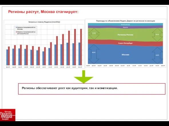 Регионы обеспечивают рост как аудитории, так и монетизации. Регионы растут, Москва стагнирует: