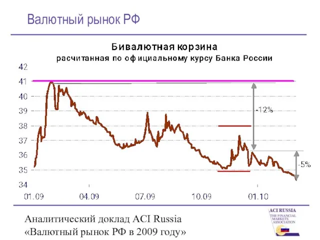 Аналитический доклад ACI Russia «Валютный рынок РФ в 2009 году» Валютный рынок РФ