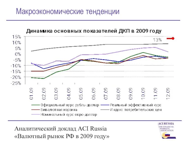 Аналитический доклад ACI Russia «Валютный рынок РФ в 2009 году» Макроэкономические тенденции