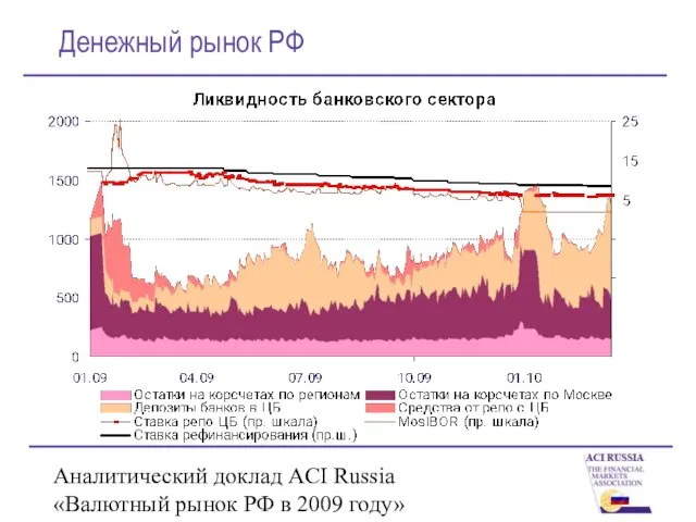 Аналитический доклад ACI Russia «Валютный рынок РФ в 2009 году» Денежный рынок РФ