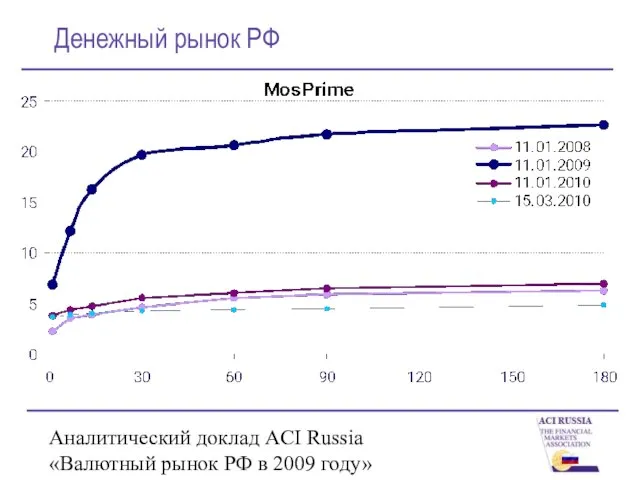 Аналитический доклад ACI Russia «Валютный рынок РФ в 2009 году» Денежный рынок РФ