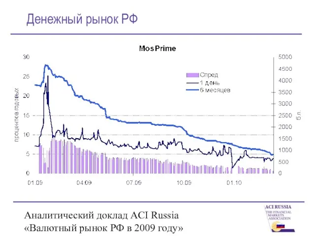 Аналитический доклад ACI Russia «Валютный рынок РФ в 2009 году» Денежный рынок РФ