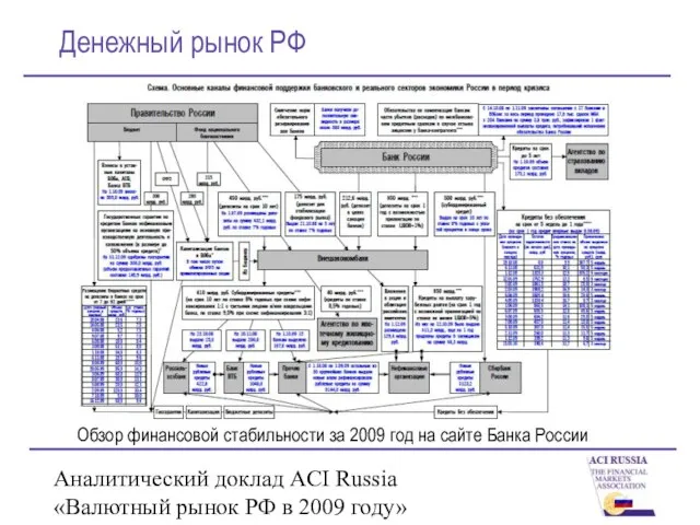 Аналитический доклад ACI Russia «Валютный рынок РФ в 2009 году» Денежный рынок