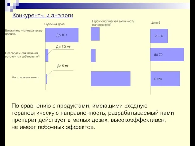 Конкуренты и аналоги Витаминно – минеральные добавки Препараты для лечения возрастных заболеваний