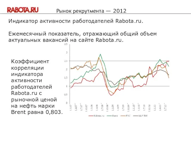Индикатор активности работодателей Rabota.ru. Ежемесячный показатель, отражающий общий объем актуальных вакансий на