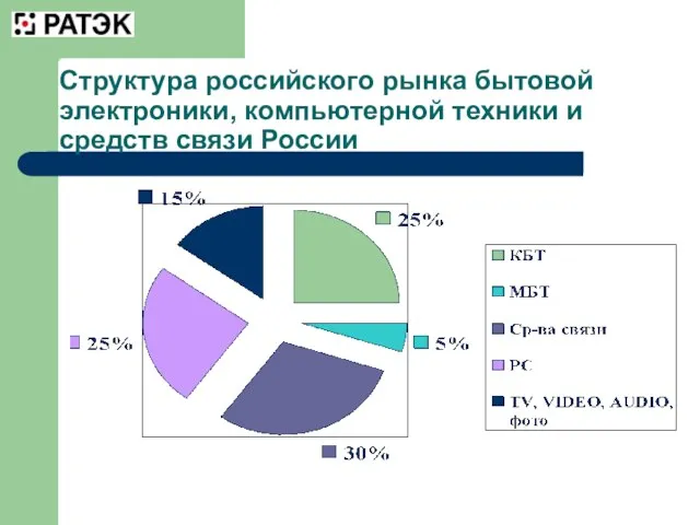 Структура российского рынка бытовой электроники, компьютерной техники и средств связи России