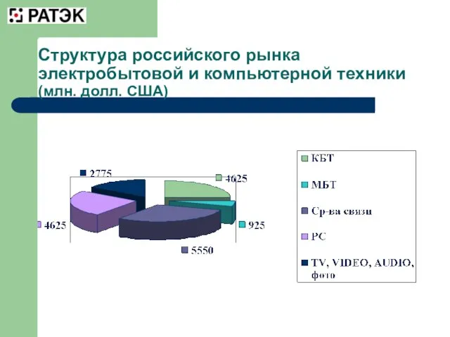 Структура российского рынка электробытовой и компьютерной техники (млн. долл. США)