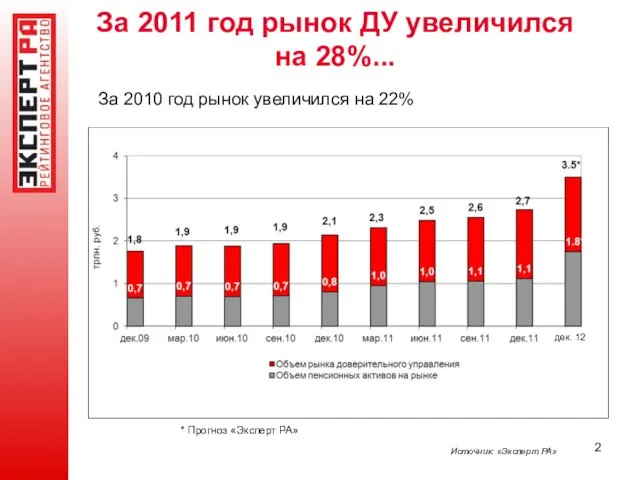 За 2011 год рынок ДУ увеличился на 28%... Источник: «Эксперт РА» За