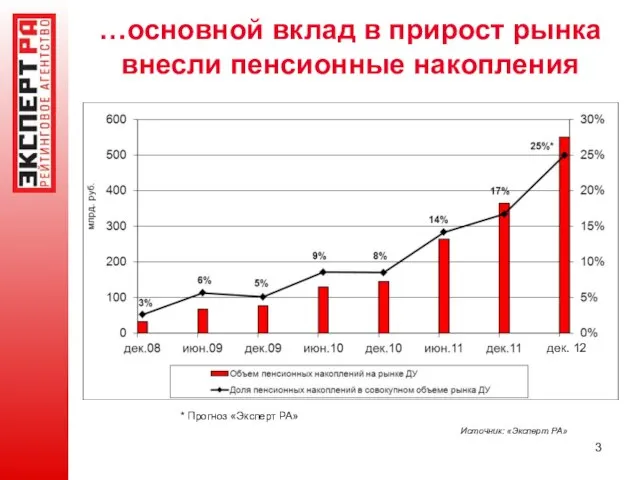 …основной вклад в прирост рынка внесли пенсионные накопления Источник: «Эксперт РА» *