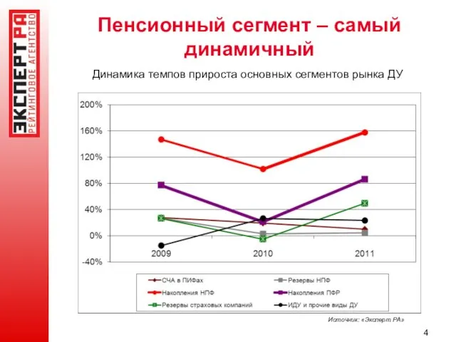 Пенсионный сегмент – самый динамичный Источник: «Эксперт РА» Динамика темпов прироста основных сегментов рынка ДУ