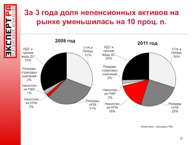 За 3 года доля непенсионных активов на рынке уменьшилась на 10 проц. п. Источник: «Эксперт РА»