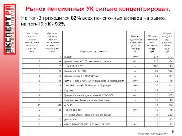 Рынок пенсионных УК сильно концентрирован, Источник: «Эксперт РА» На топ-3 приходится 62%