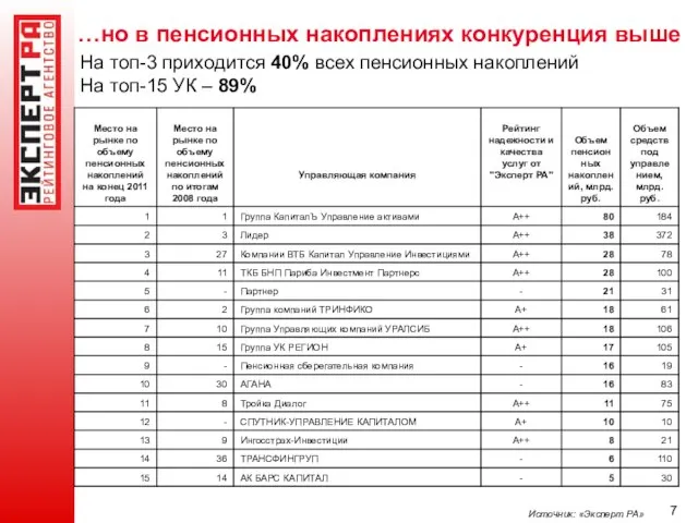 …но в пенсионных накоплениях конкуренция выше Источник: «Эксперт РА» На топ-3 приходится