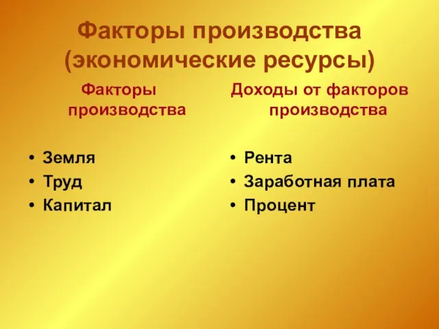 Факторы производства Земля Труд Капитал Доходы от факторов производства Рента Заработная плата