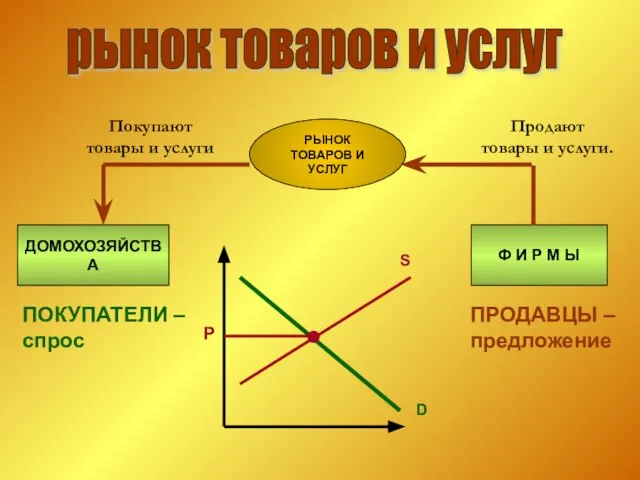 ДОМОХОЗЯЙСТВА Ф И Р М Ы РЫНОК ТОВАРОВ И УСЛУГ рынок товаров