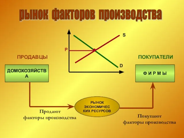 ДОМОХОЗЯЙСТВА Ф И Р М Ы РЫНОК ЭКОНОМИЧЕС КИХ РЕСУРСОВ рынок факторов