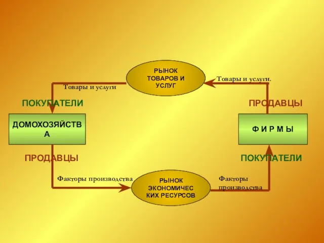 ДОМОХОЗЯЙСТВА Ф И Р М Ы РЫНОК ТОВАРОВ И УСЛУГ РЫНОК ЭКОНОМИЧЕС