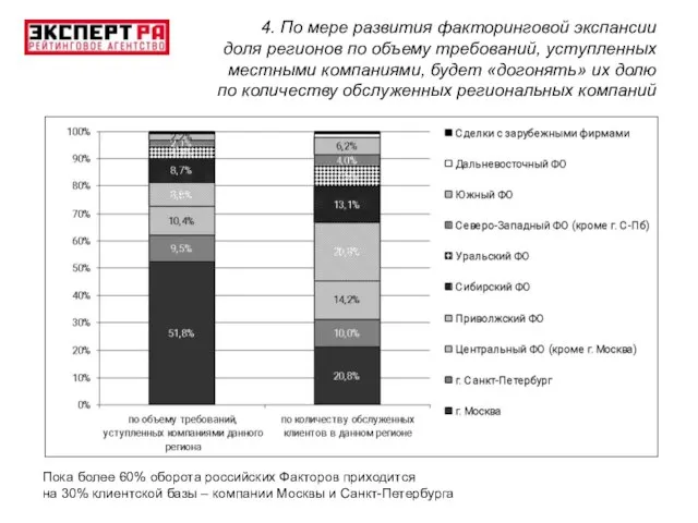 Пока более 60% оборота российских Факторов приходится на 30% клиентской базы –