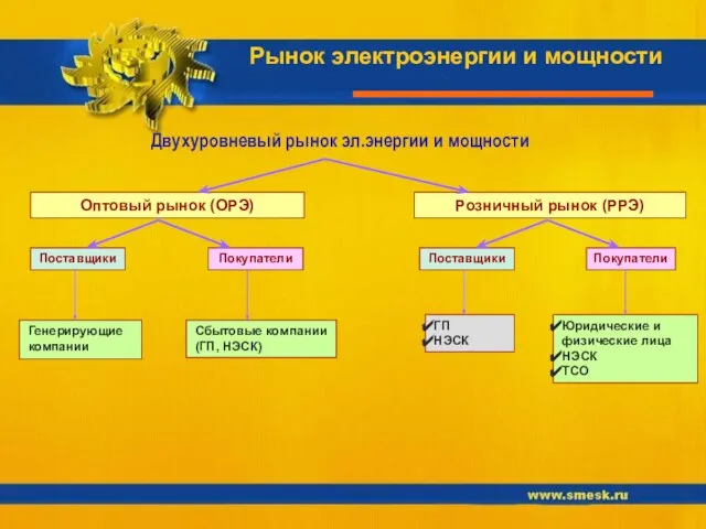 Рынок электроэнергии и мощности Оптовый рынок (ОРЭ) Розничный рынок (РРЭ) Двухуровневый рынок