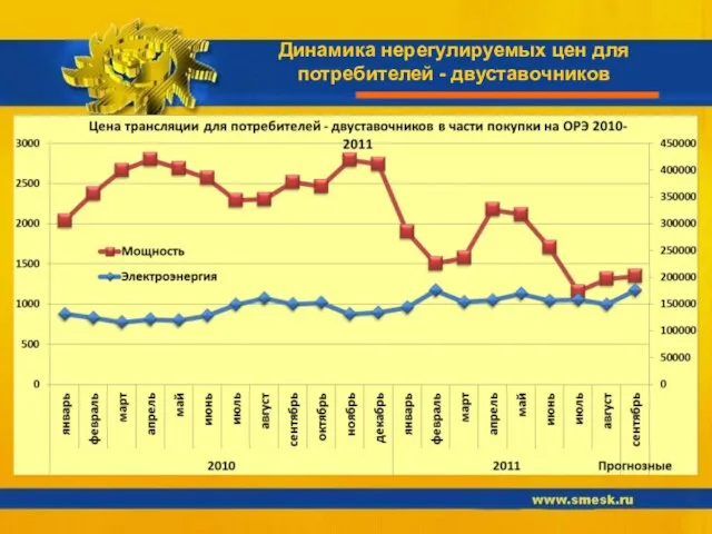 Динамика нерегулируемых цен для потребителей - двуставочников