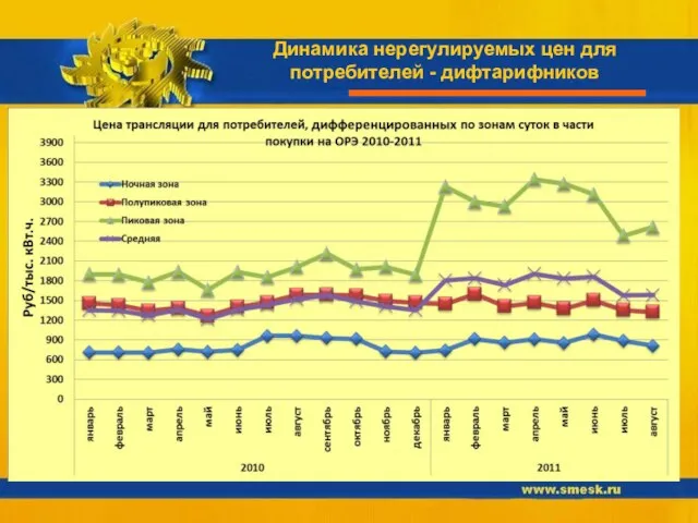 Динамика нерегулируемых цен для потребителей - дифтарифников