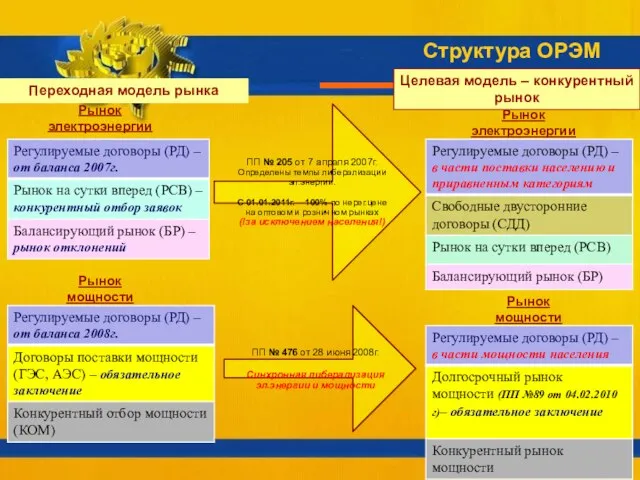 Структура ОРЭМ Рынок электроэнергии Рынок мощности Переходная модель рынка Целевая модель –