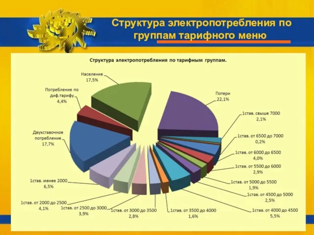 Структура электропотребления по группам тарифного меню