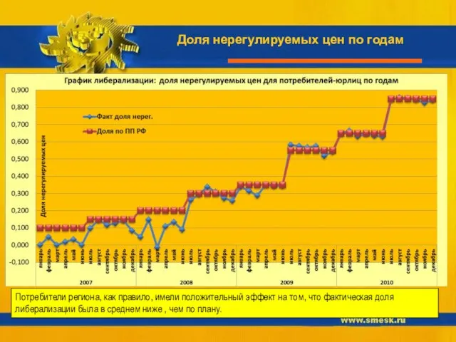 Доля нерегулируемых цен по годам Потребители региона, как правило, имели положительный эффект