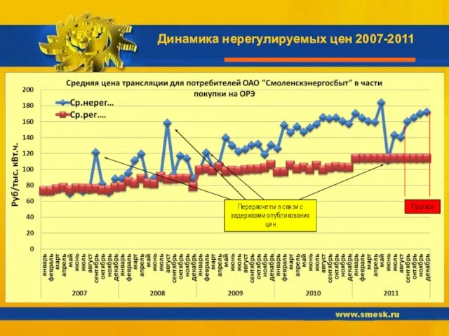 Динамика нерегулируемых цен 2007-2011 Перерасчеты в связи с задержками опубликования цен Прогноз