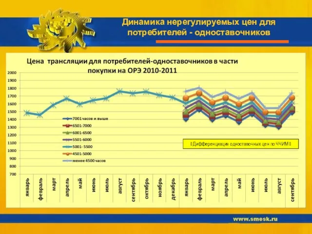 Динамика нерегулируемых цен для потребителей - одноставочников ? Дифференциация одноставочных цен по ЧЧИМ ?