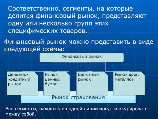 Рынок страхования Соответственно, сегменты, на которые делится финансовый рынок, представляют одну или