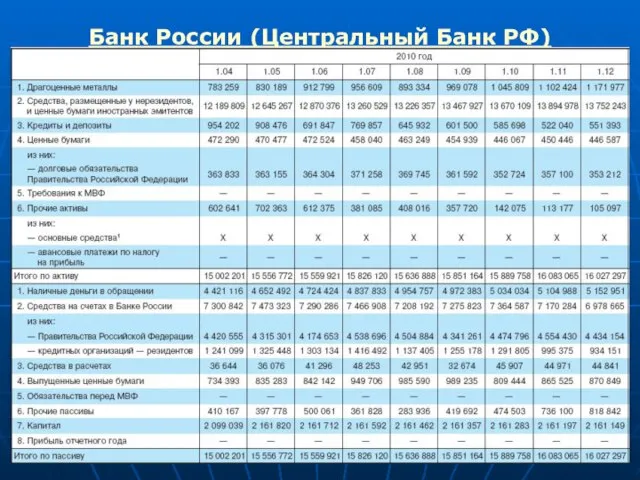 Банк России (Центральный Банк РФ)