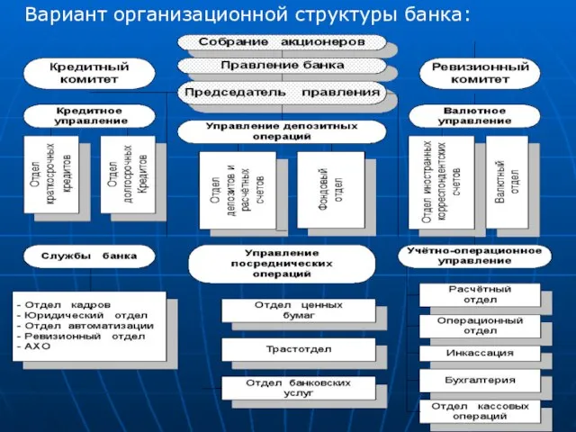 Вариант организационной структуры банка: