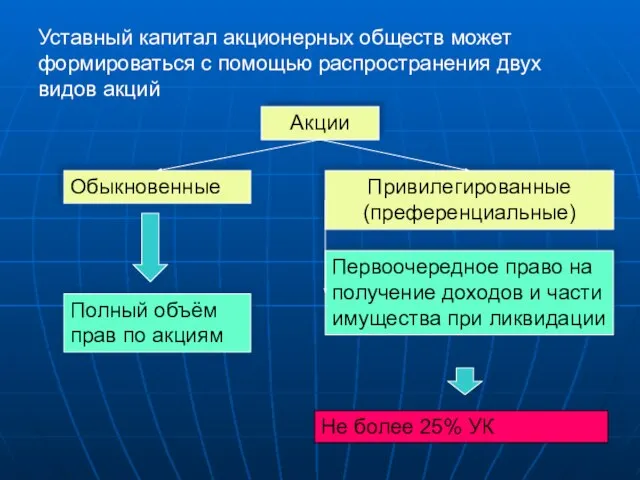 Уставный капитал акционерных обществ может формироваться с помощью распространения двух видов акций