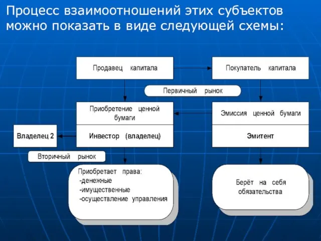 Процесс взаимоотношений этих субъектов можно показать в виде следующей схемы: